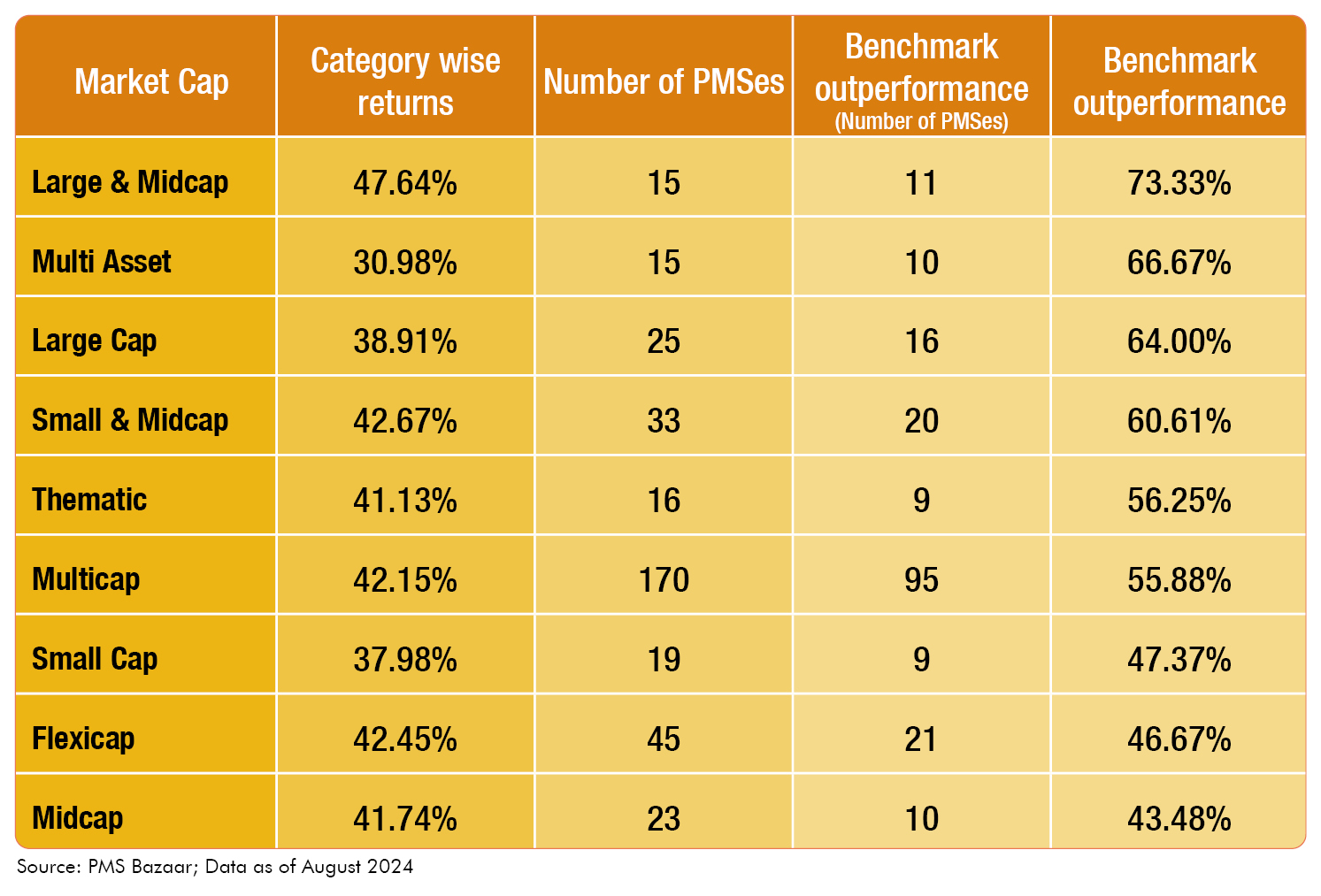 All PMS categories delivered over 30 returns on average in the past year